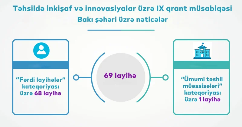 IX qrant müsabiqəsində paytaxt üzrə 69 layihə qalib olub