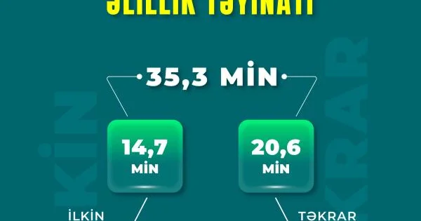 Yanvar avqust aylarında 35,3 min şəxsə əlillik təyin olunub