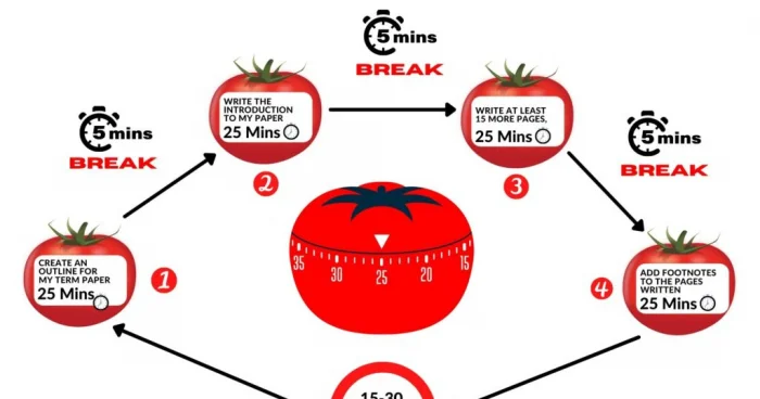 Diqqəti cəmləməyin və vaxtı idarə etməyin iki yolu: Bloklama və Pomodoro