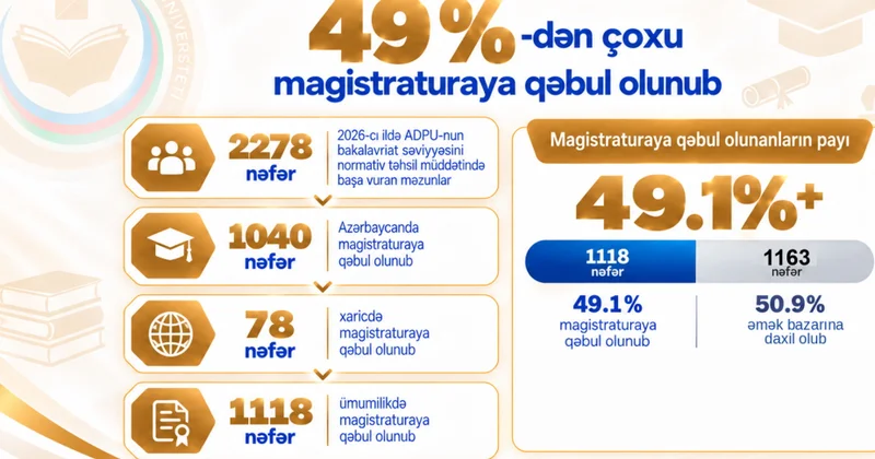 ADPU nun cari il məzunlarının 49 faizdən çoxu magistraturaya qəbul olunub