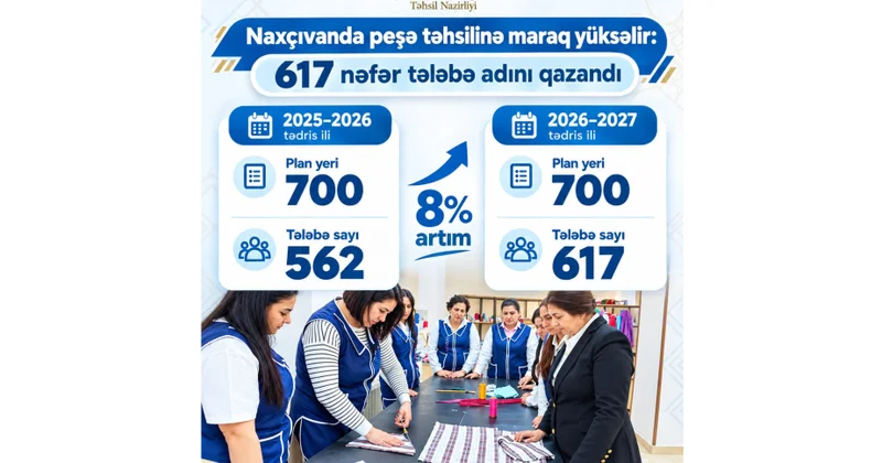 Naxçıvanda peşə təhsilinə maraq artır: 617 nəfər tələbə adını qazanıb