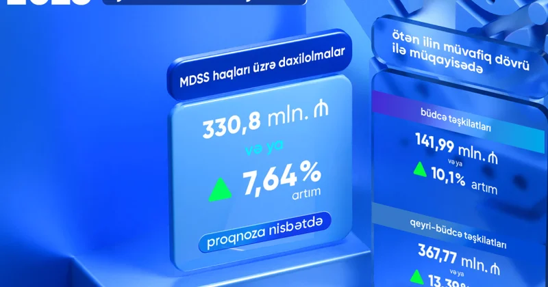 Ötən doqquz ayda məcburi dövlət sosial sığorta üzrə daxilolmalarda artım qeydə alınıb