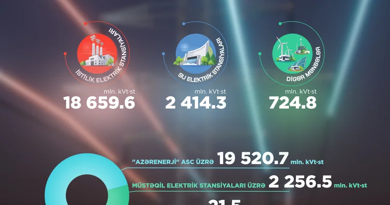 9 ayda yaşıl enerji istehsalı 64,5 mln. kVt·st artıb