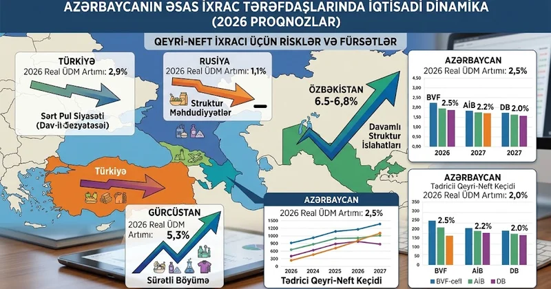 Rusiya və Türkiyədə zəifləmə, Gürcüstan və Özbəkistanda artım