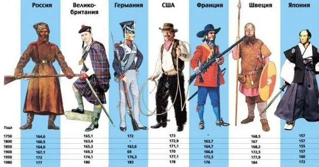 Люди за последние 100 лет стали выше в среднем на 10 сантиметров