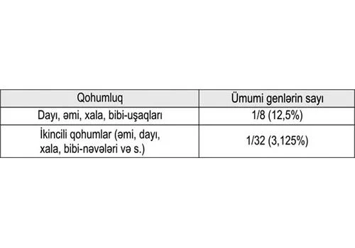 Qan qohumların nigahı