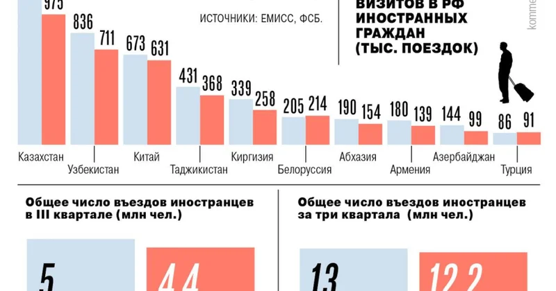 2025 ci ilin üçüncü rübündə Rusiyaya səfər edən Azərbaycan vətəndaşlarının sayı azalıb