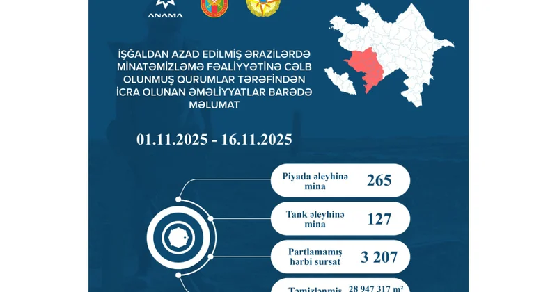 Ötən 15 gündə 392 mina və 3 min 207 partlamamış hərbi sursat zərərsizləşdirilib