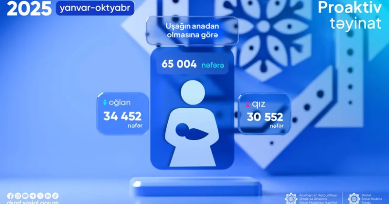 Bu ilin on ayında uşağın anadan olmasına görə proaktiv qaydada birdəfəlik müavinət ödənilənlərin sayı açıqlanıb