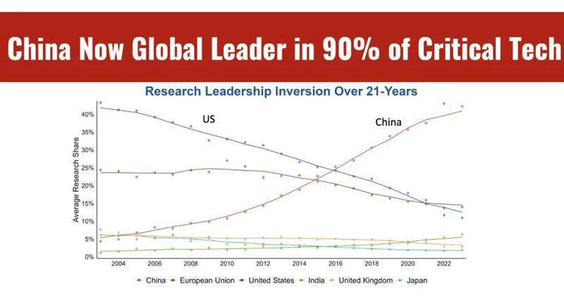 Çin əsas qlobal texnologiyaların təxminən 90 faizində lider mövqedədir