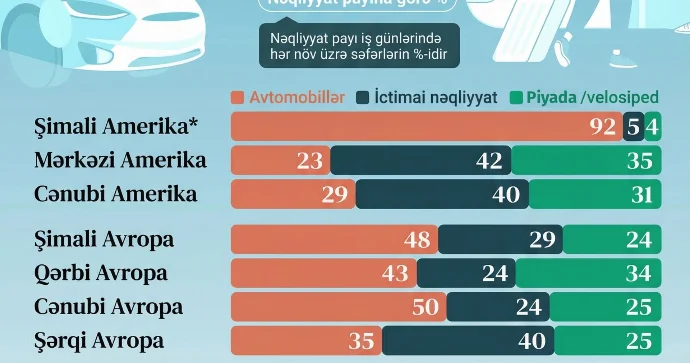 İctimai nəqliyyat və velosipeddən ən çox hansı ölkələrdə istifadə edilir? STATİSTİKA FOTO