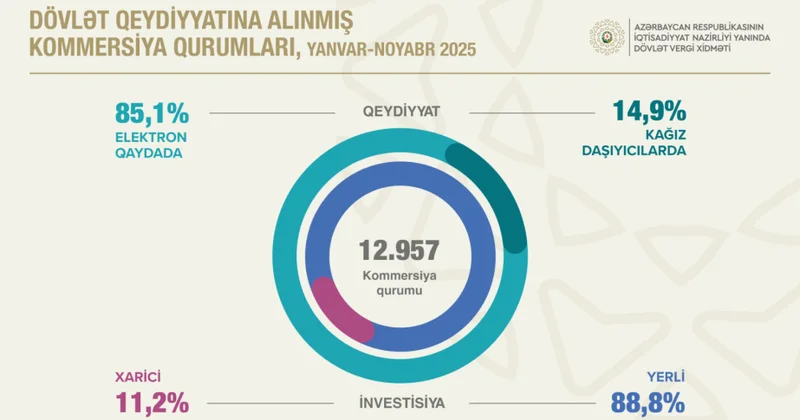 Kommersiya qurumlarının sayı 7,5 faiz artıb