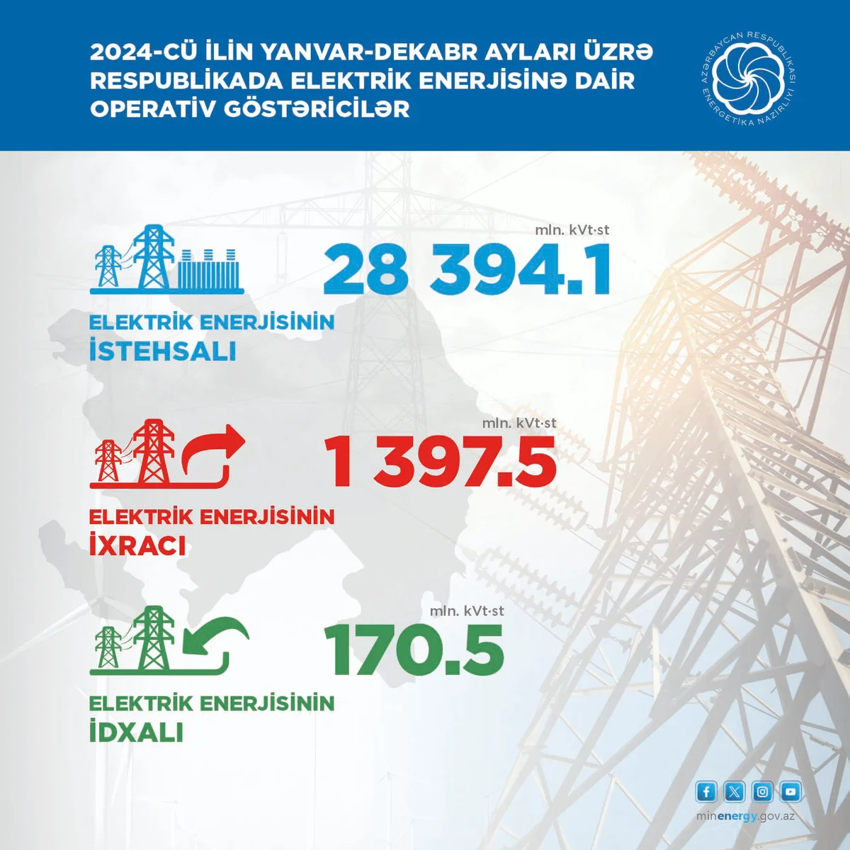 Son 1 ildə ölkədə “təmiz” enerji istehsalı 2 dəfə çoxalıb