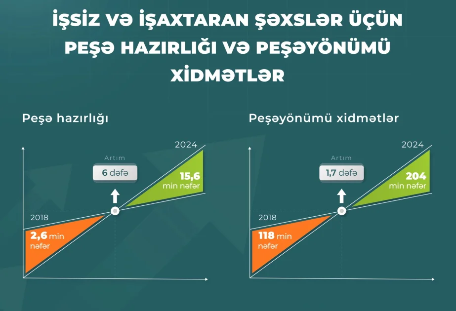 Son illər peşə hazırlığına cəlb olunan issiz və işaxtaranların illik sayı 6 dəfə artıb AZƏRTAC