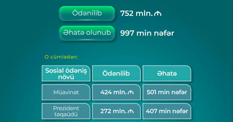 4 ayda nə qədər müavinət ödənilib?