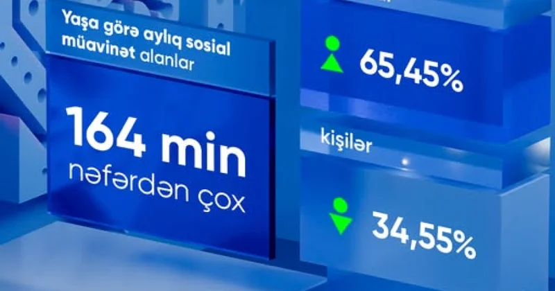 Ötən ay yaşa görə aylıq sosial müavinət alanların sayı açıqlanıb