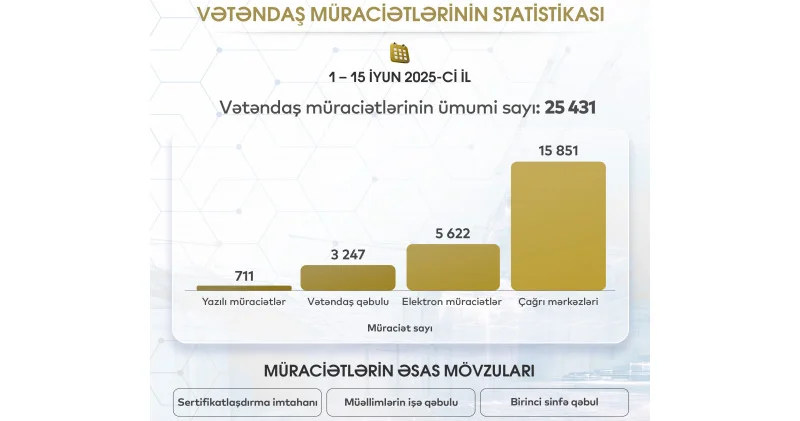 Elm və Təhsil Nazirliyi vətəndaş müraciətlərinin statistikasını açıqlayıb