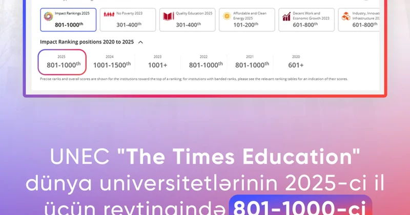 UNEC “Times Higher Education Impact” reytinqində 801 1000 ci yerə yüksəlib