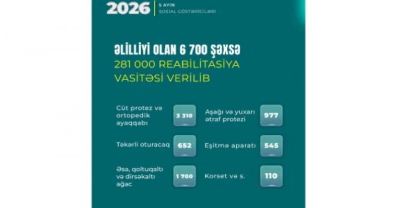 Yanvar may aylarında əlilliyi olan 6700 şəxsə 281 min reabilitasiya vasitəsi verilib