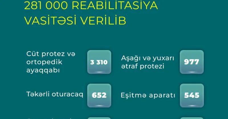 Minlərlə şəxsə reablitasiya vasitəsi verilib