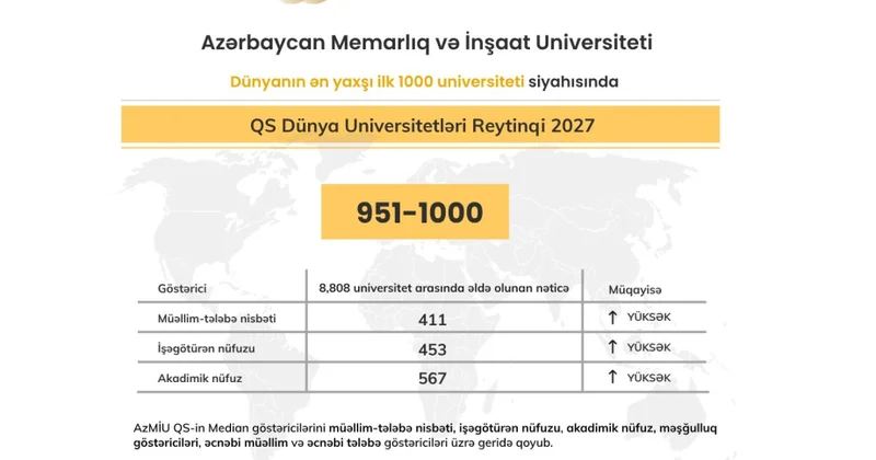 AzMİU dünyanın ən yaxşı 1000 universiteti sırasında yer alıb