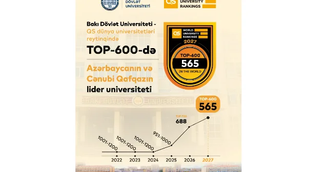 BDU QS reytinqində 565 ci yerə yüksəldi