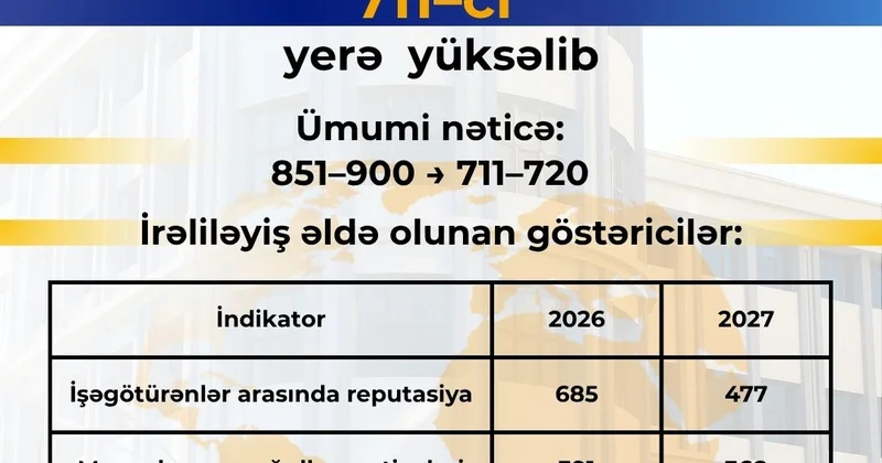 ADNSU QS Dünya Universitetləri Reytinqində 180 pillə irəliləyərək 711 ci yerə yüksəldi