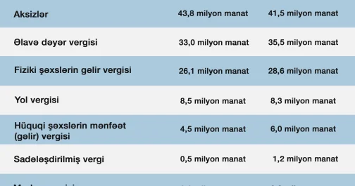 Naxçıvanın büdcəsinin bu ilin birinci yarısı üzrə icra göstəriciləri açıqlanıb