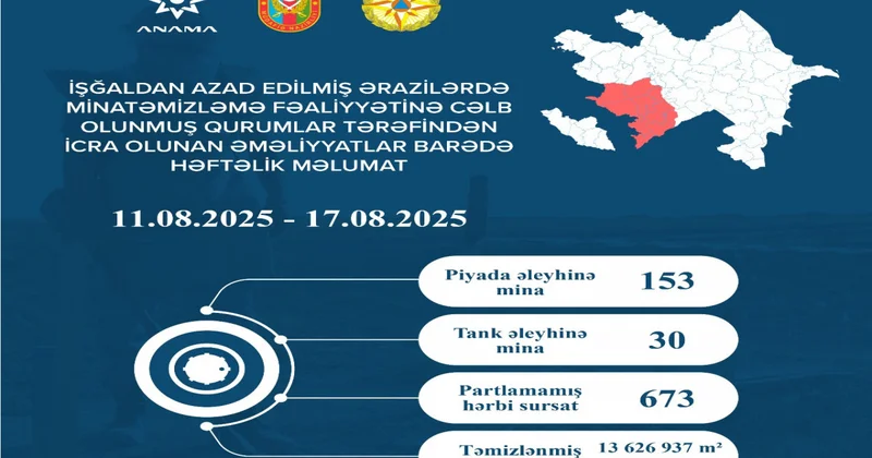 Azad edilmiş ərazilərdə daha 183 mina, 673 PHS aşkarlanıb