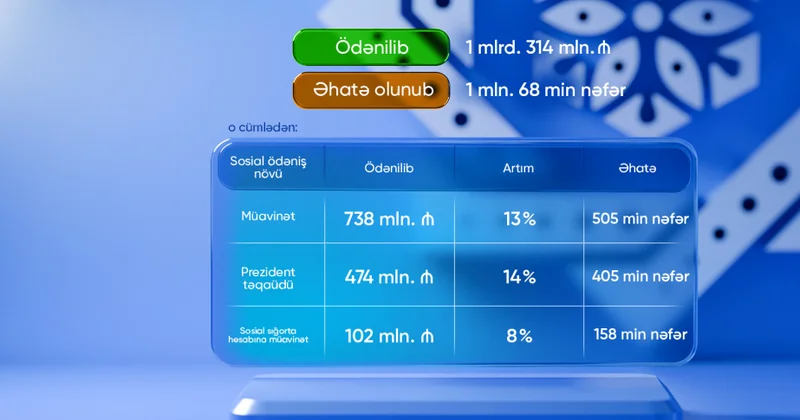 DSMF: Yanvar iyul aylarında 1 milyon 68 min şəxsə 1 milyard 314 milyon manat müavinət və təqaüd ödənilib