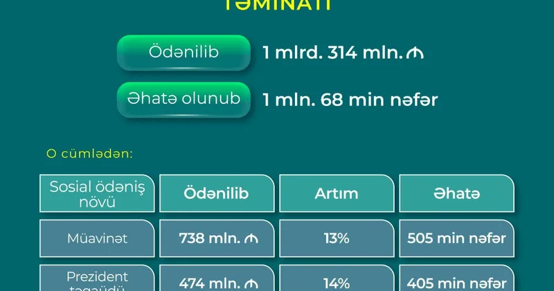 Bu il nə qədər müavinət və Prezident təqaüdü ödənilib?