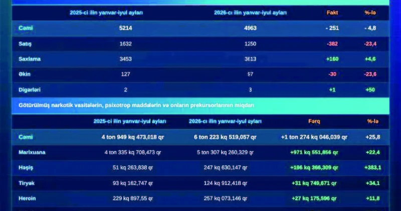 “Ağ ölüm” cinayətlərinin sayı azalıb