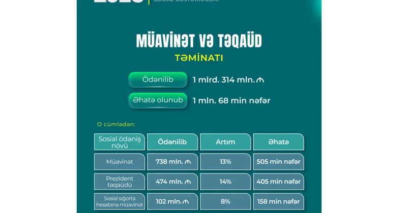 DSMF 7 ayda müavinət və təqaüdlərə 1,3 milyard manatdan çox vəsait ayırıb