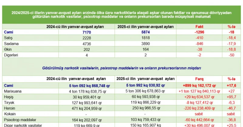 Yanvar avqust aylarında narkotik vasitələrlə bağlı 5 min 874 cinayət faktı aşkar edilib