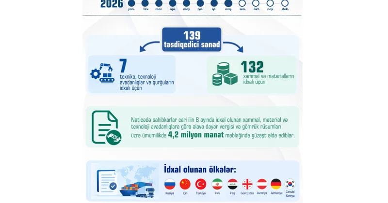Naxçıvanda sahibkarlara 139 təsdiqedici sənəd verilib