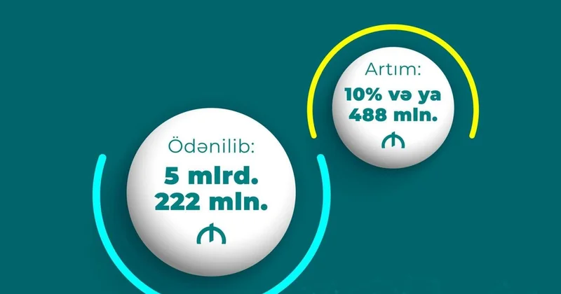 Azərbaycanda pensiya ödənişlərinə yönəldilən vəsait 10 faiz artıb