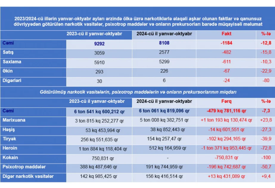 Yanvaroktyabr aylarında 6 tondan çox narkotik vasitə və psixotrop maddə müsadirə olunub AZƏRTAC