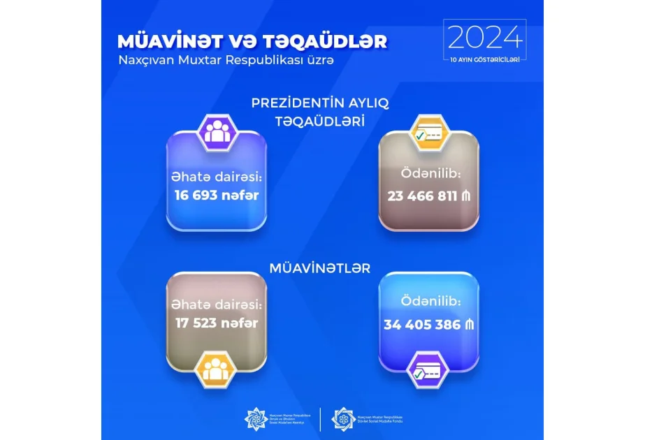 Muxtar respublikada bu il 17 min 523 nəfər sosial müavinətlə təmin edilib