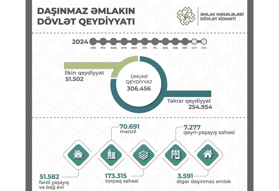 Bu il paytaxtda 81 mindən çox mülkiyyət qeydiyyata alınıb AZƏRTAC