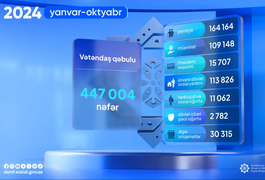 Yanvaroktyabr aylarında 447 mindən çox vətəndaş qəbul edilib