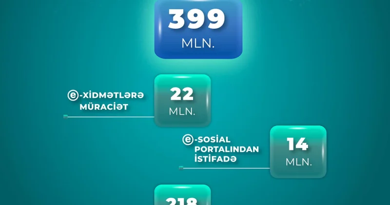 Nazirlik: On ayda sosial xidmətlərlə əlaqədar 22 milyon müraciət edilib