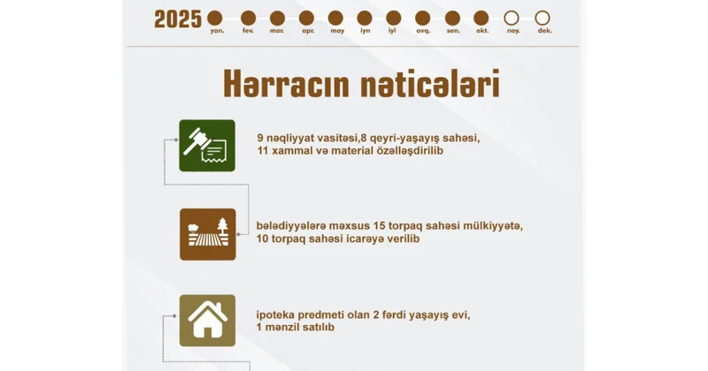 Naxçıvanda bu il 58 hərrac keçirilib, 84 dövlət əmlakı özəlləşdirilib