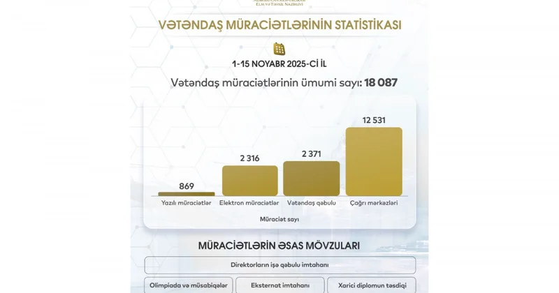Elm və Təhsil Nazirliyinə 18 mindən çox vətəndaş müraciət edib