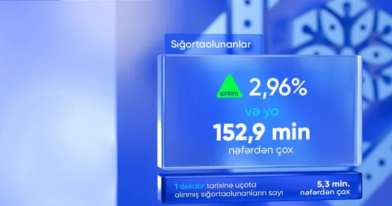 Bu ilin 11 ayı ərzində sığortaolunanların sayı artıb