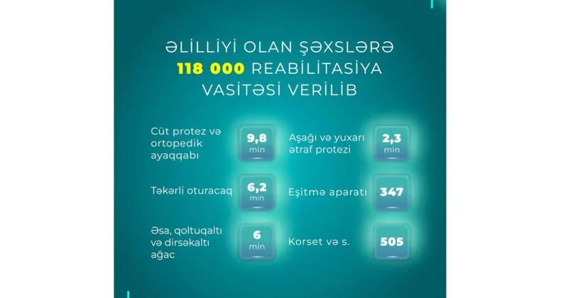 On bir ayda əlilliyi olan şəxslərə 118 min reabilitasiya vasitəsi verilib
