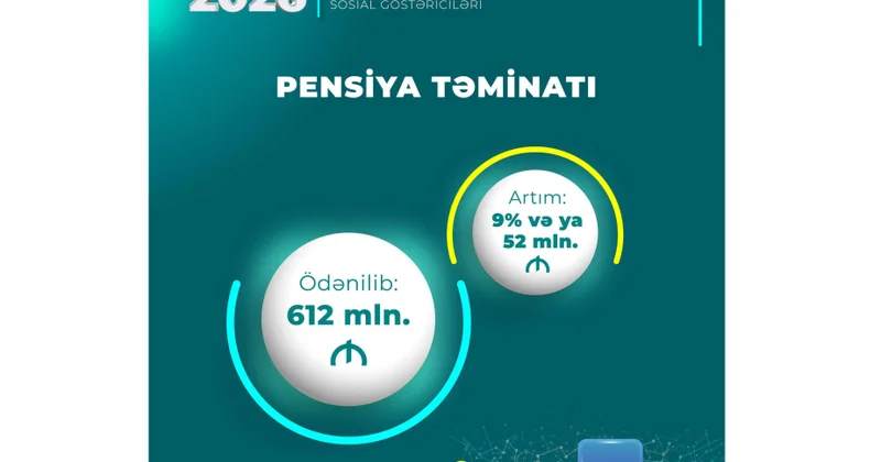 Ötən ay pensiya ödənişlərinə 612 milyon manat vəsait yönəldilib