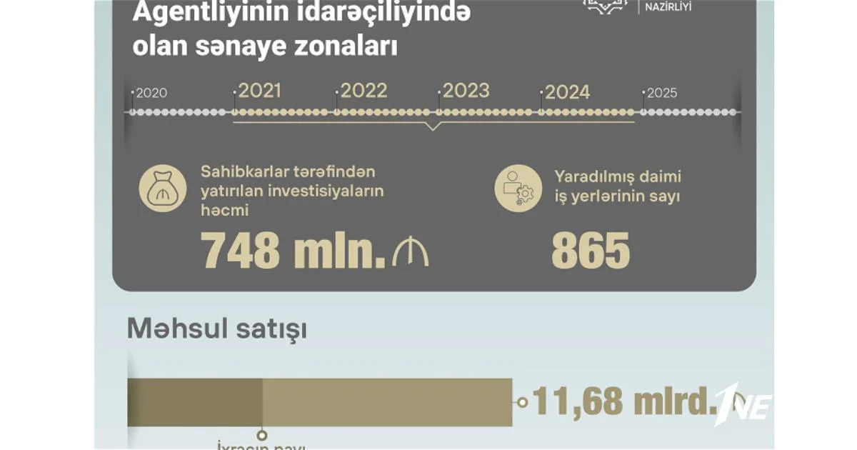 В Азербайджане в 2021 2024 годах в промышленные зоны инвестировано около 748 миллионов манатов