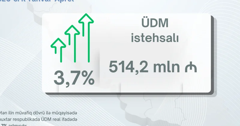 Naxçıvanın sosial iqtisadi inkişaf göstəriciləri açıqlandı investisiyalar 23 faiz artıb