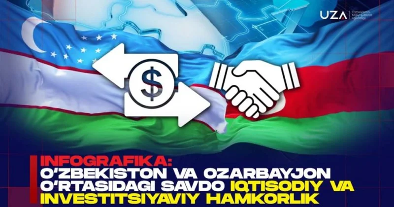 Özbəkistanın Azərbaycanla ticarət dövriyyəsi 9,5 dəfə artıb