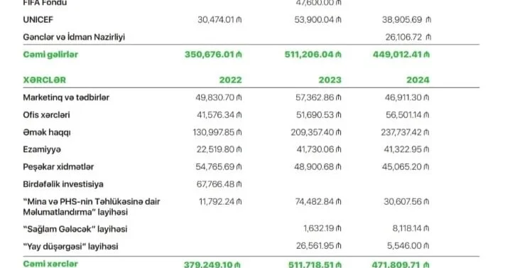 FİF 3 illik maliyyə hesabatını açıqladı